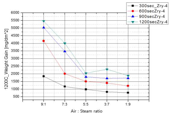 1200℃에서 Zry-4의 공기-수증기 혼합기체에서의 산화량 비교
