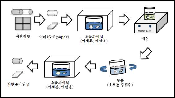 시편준비과정.