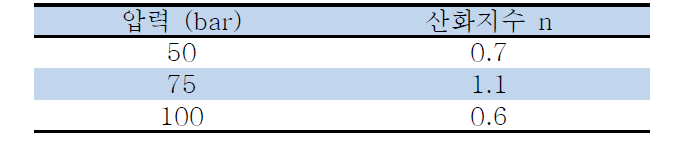각 압력에서의 산화지수