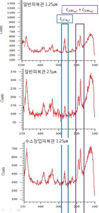 180, 190, 274[㎝-1]위치에서 Raman spectrum