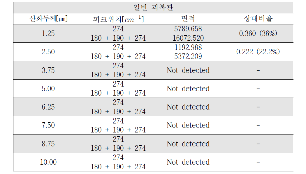 일반 피복관 정방정계 intensity