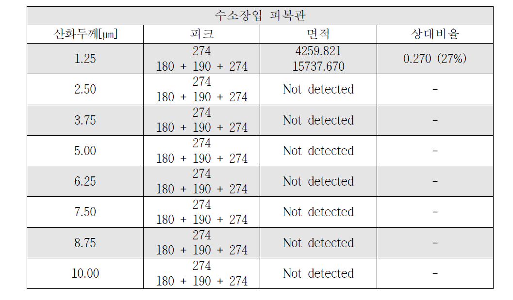 수소가 장입된 피복관 정방정계 intensity