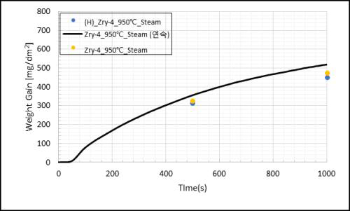 Zry-4 950℃, 대기압·수증기 분위기에서의 산화실험 결과