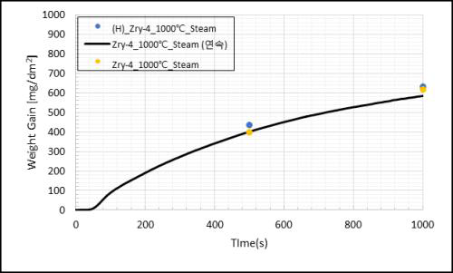 Zry-4 1,000℃, 대기압·수증기 분위기에서의 산화실험 결과