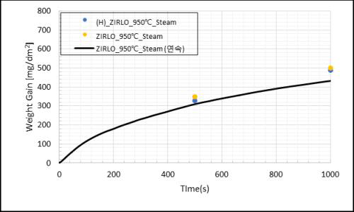 ZIRLO 950℃, 대기압·수증기 분위기에서의 산화실험 결과