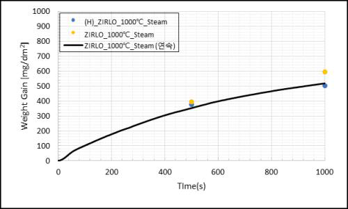 ZIRLO 1,000℃, 대기압·수증기 분위기에서의 산화실험 결과