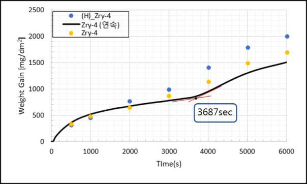 Zry-4 950℃, 대기압·수증기 분위기에서의 산화실험 결과