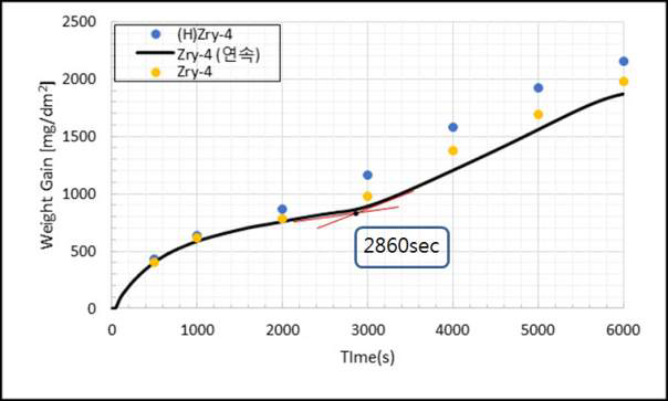 Zry-4 1,000℃, 대기압·수증기 분위기에서의 산화실험 결과