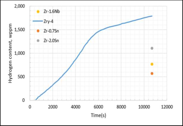 Zr 합금의 1,000℃에서 산화실험간 수소함유량의 변화