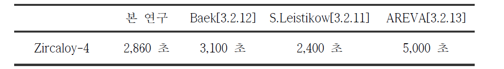 타 연구결과와 breakaway 산화 최소시작시간 비교