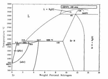 Zr-N phase diagram