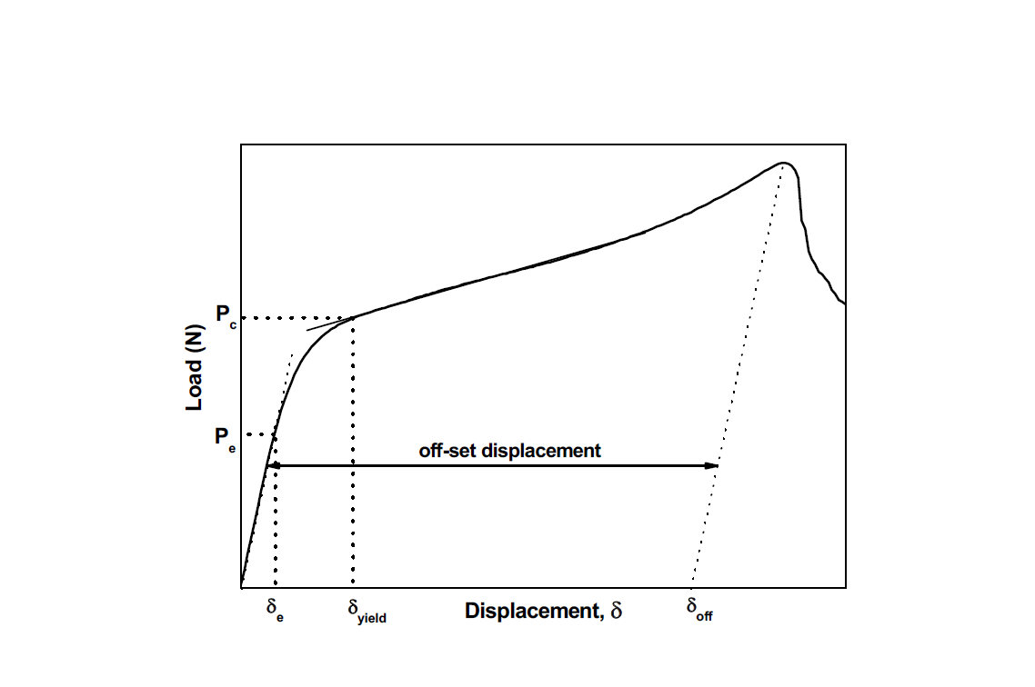 일반적인 Zircaloy-4 피복관의 load-displacement 곡선