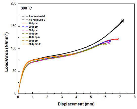 상온, 150 ℃, 300 ℃ 에서 Zircaloy-4의 load-displacement 곡선