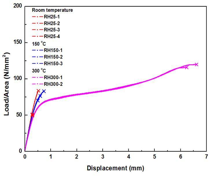 상온, 150 ℃, 300 ℃ 에서 반경방향 수소화 시편의 RCT 곡선