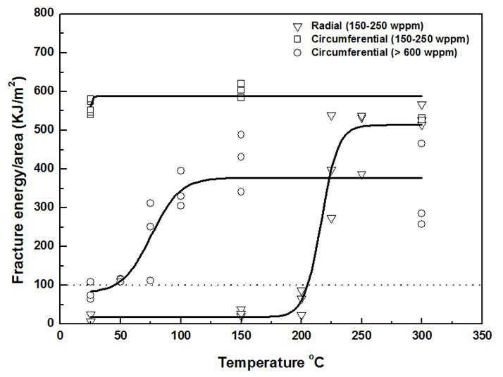 수소화 시편의 온도에 따른 Fracture energy/area