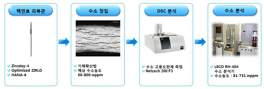 실험과정 개략도