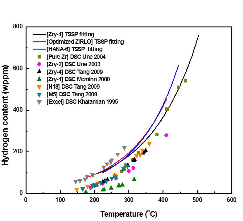 냉각 시의 수소 고용도한계(TSSP) 결과 비교