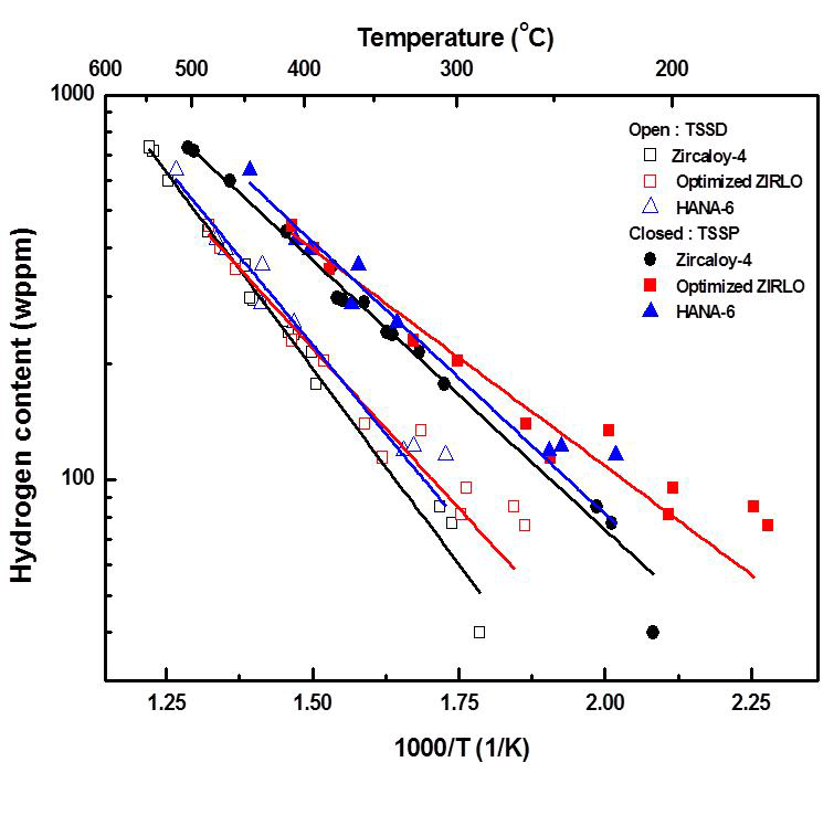 Arrhenius plot으로 나타낸 수소 고용도한계 실험결과
