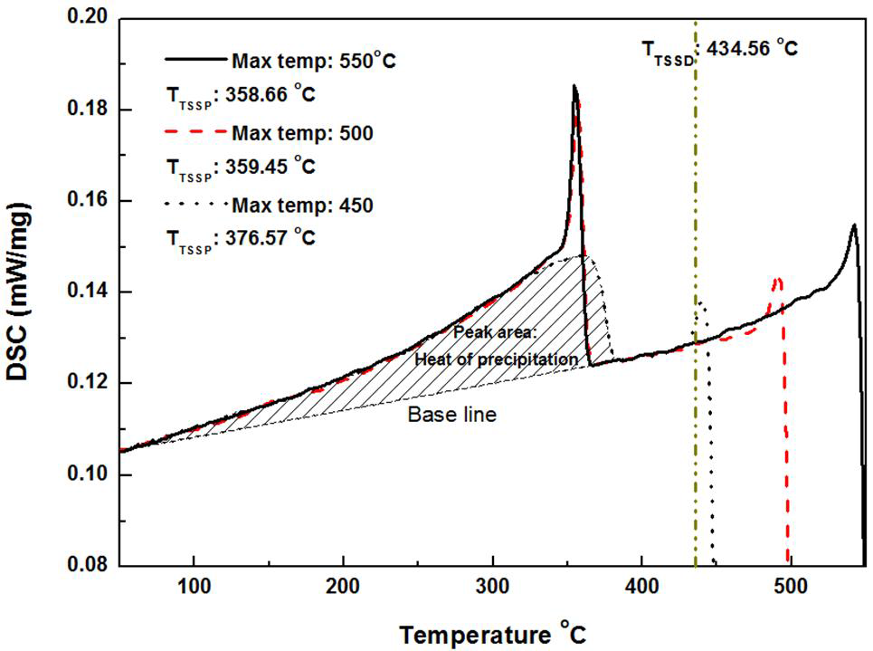 TSSD보다 높은 최대 온도에서 DSC 곡선 (288 wppm)