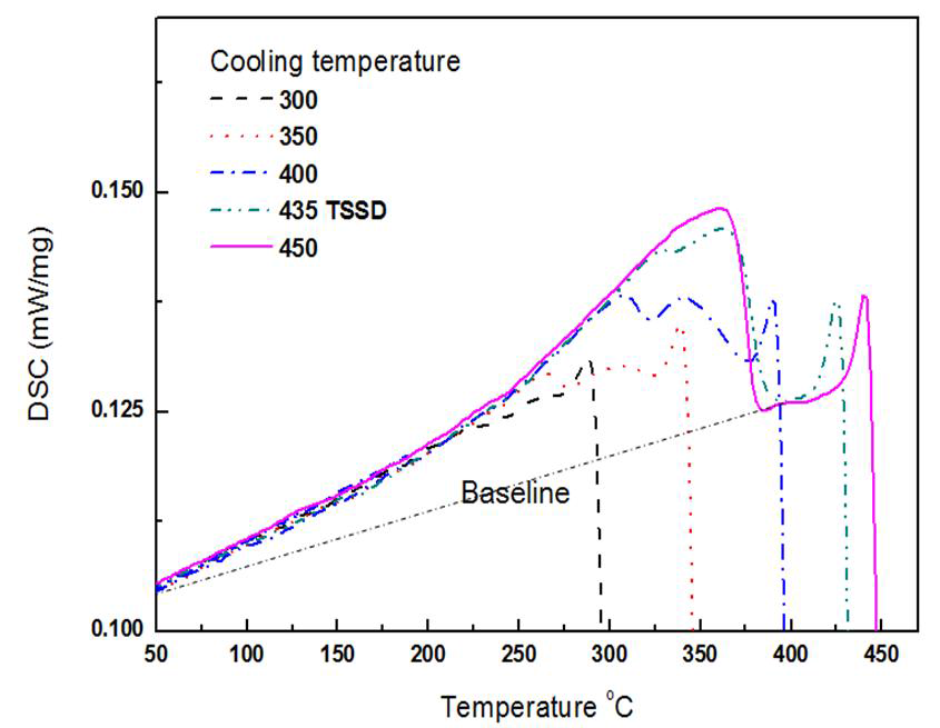 TSSD 온도보다 낮은 최대 온도에서 DSC 곡선 (288 wppm)