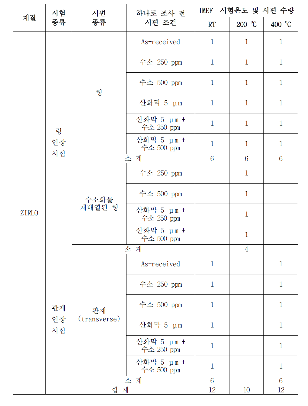 조사 시험 매트릭스(조건 및 수량)