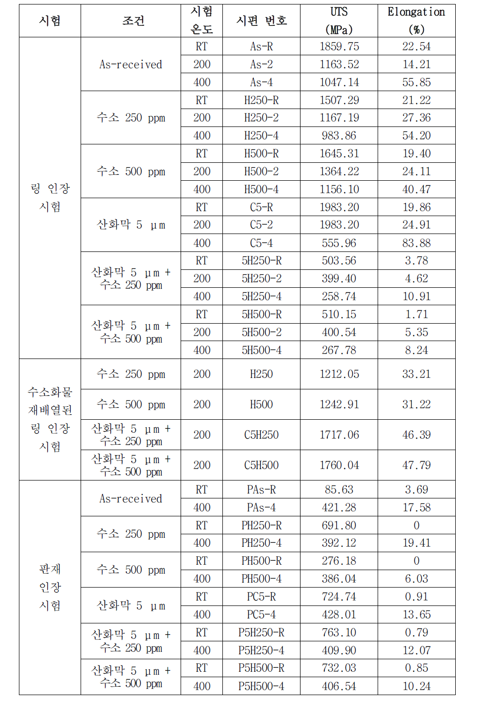 각 시험 별 시편 별 조건 및 시험 결과(UTS, Elongation)