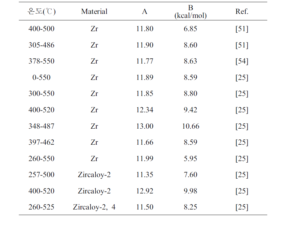 Zr, Zircaloy-2, Zircaloy-4에 대한 수소의 고용도 한계에 대한 실험자료