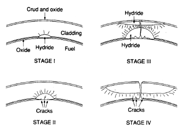 Stages in the internal hydriding failure of Zircaloy cladding