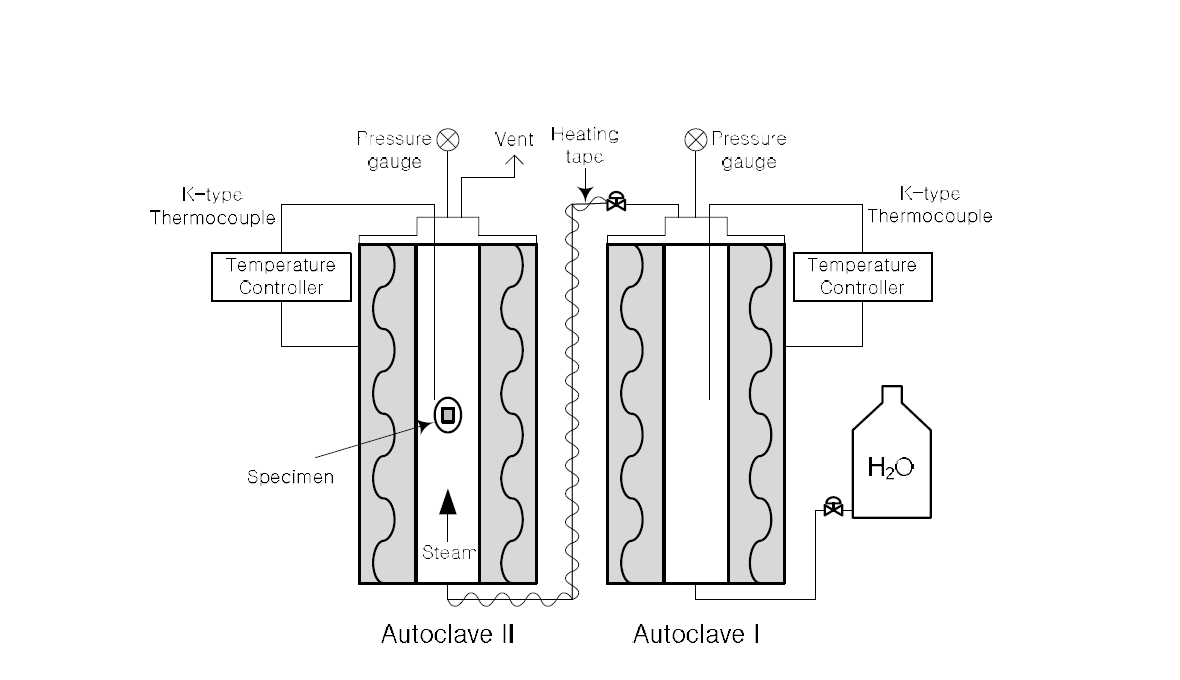 오토클레이브(twin-autoclave) 시스템의 개략도