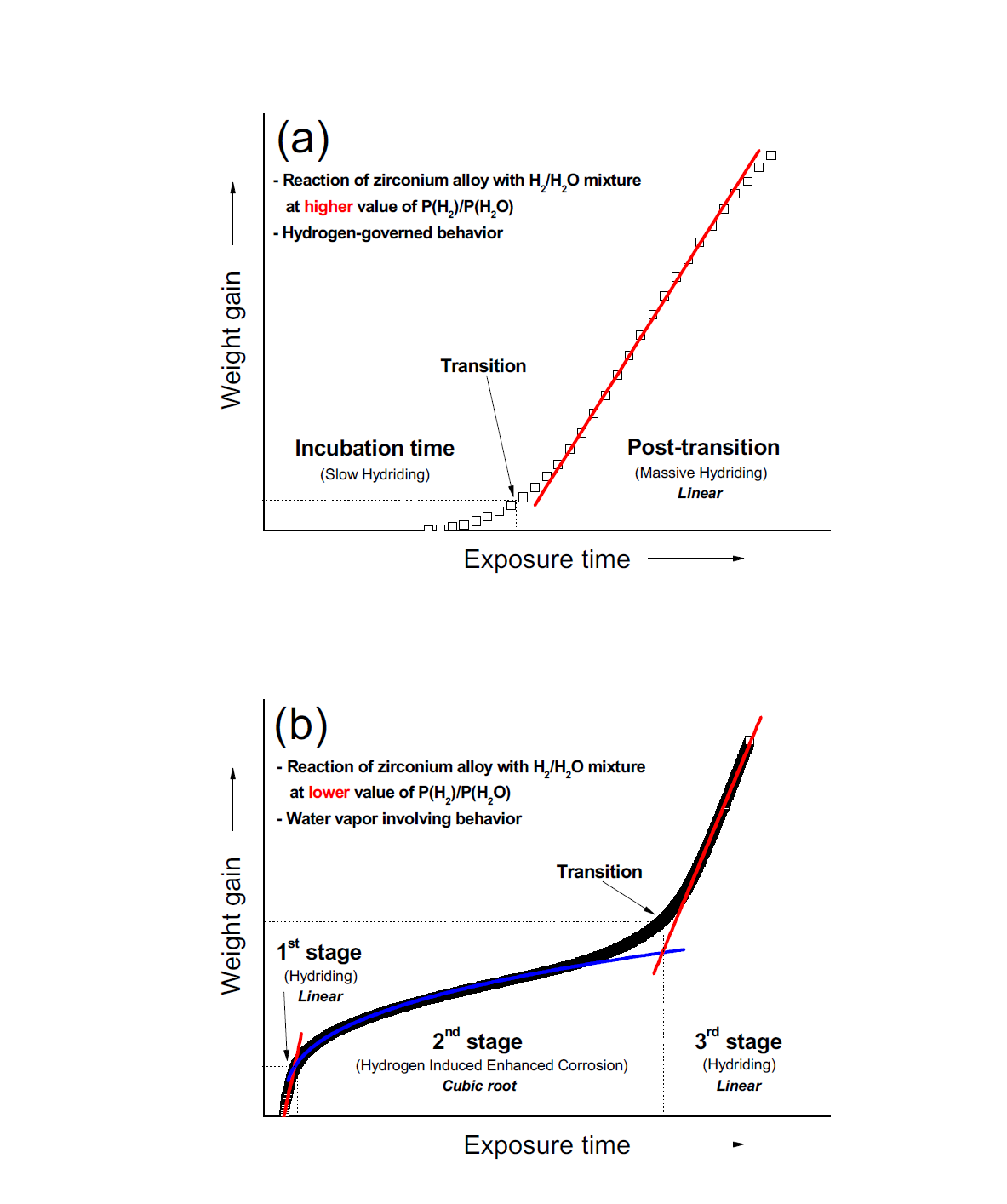 Empirical curve of reaction of zirconium alloy with H₂/H₂O mixture