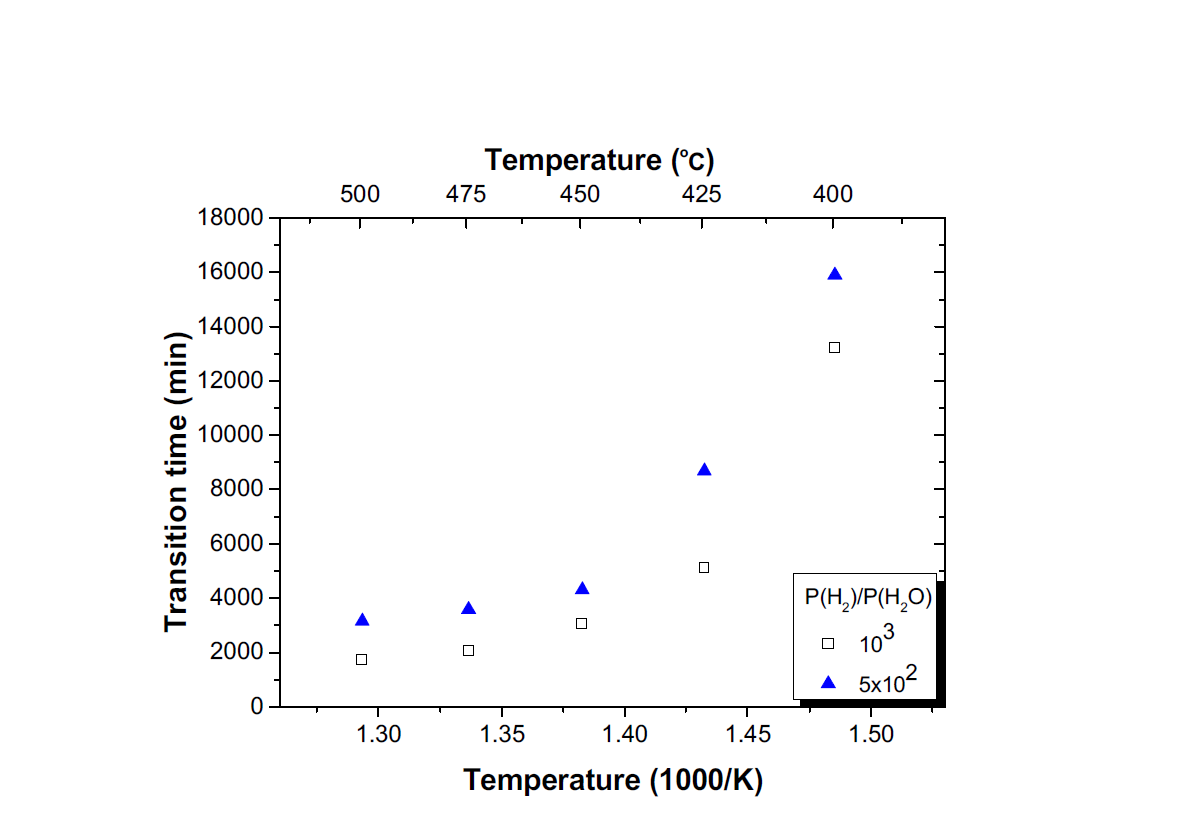 Out-of-pile transition time to the secondary hydriding initiation