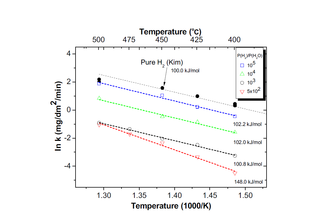 Arrhenius plots of hydriding reaction rates of Zircaloy-4 tube segments