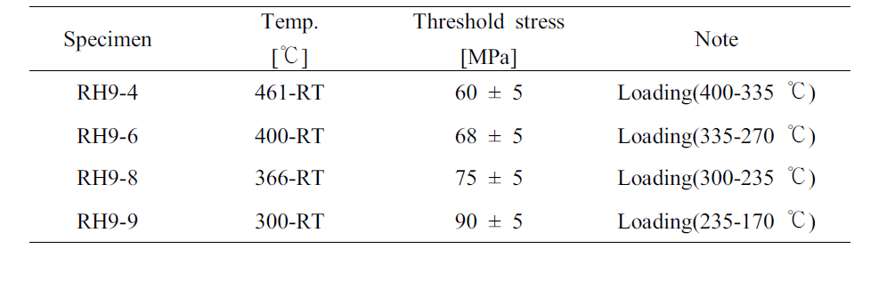 수소화물 재배열이 발생하기 위한 threshold stress