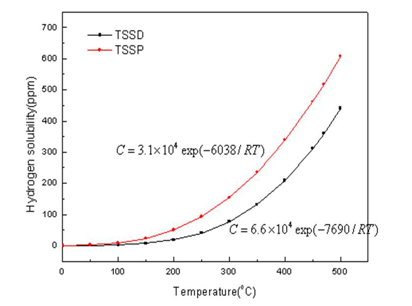 온도에 따른 지르코늄 기지 내 수소고용도 곡선