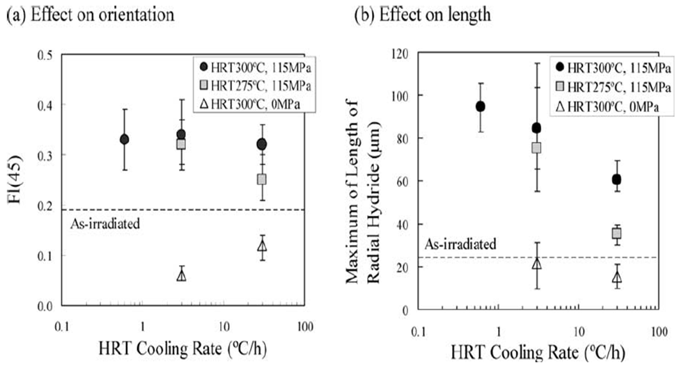 냉각속도에 따른 Fl(45) 지수(a) 및 반경방향 수소화물의 최대길이(b)