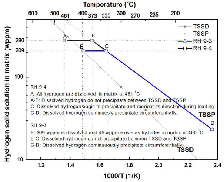 RH9-3과 RH9-4 시편의 예상 수소 고용도