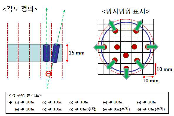 각도 정의 및 각 구멍 별 각도