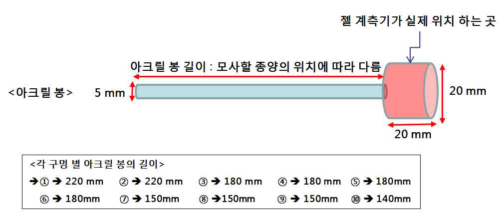 각 구멍 별 아크릴 봉의 길이