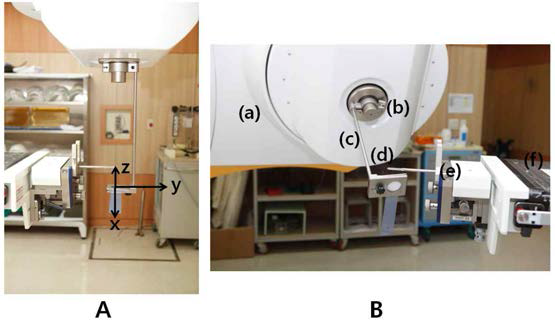 A: 환자의 반듯이 드러누운 자세에서의 x, y, z축. B: Winston Lutz test (a) 갠트리, (b) 원추형 시준기 (con collimator) (c) 필름 지지대, (d) 텅스텐 구슬이 설치된 목표점, (e) Couch Mount, (f) 테이블