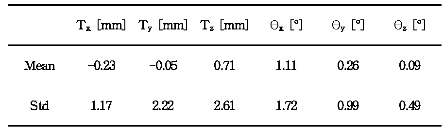 The mean and standard deviation of translation and rotation differences for the LC algorithm.