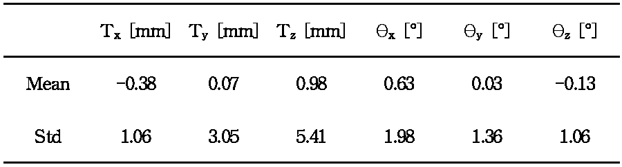 The mean and standard deviation of translation and rotation differences for the CC algorithm.