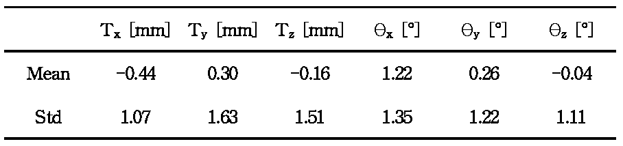 The mean and standard deviation of translation and rotation differences for the NMI algorithm.