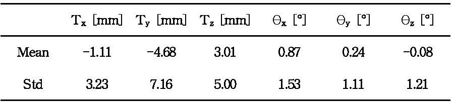 The mean and standard deviation of translation and rotation differences for the BSMI algorithm.