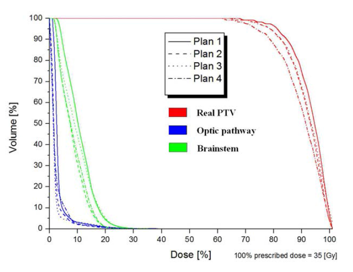 DVH curve at various plans on real PTV and OARs such as optic pathway and brainstem.