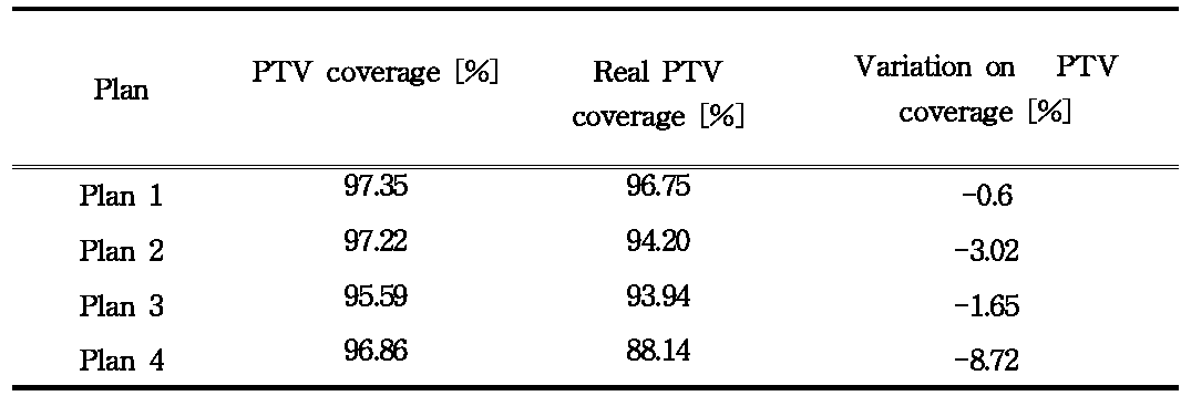 Comparison of PTV coverage on various image fusion protocol-based plan.