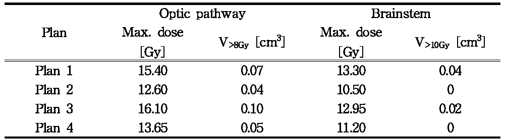 Comparison of the effect on OARs in aspect of safety.