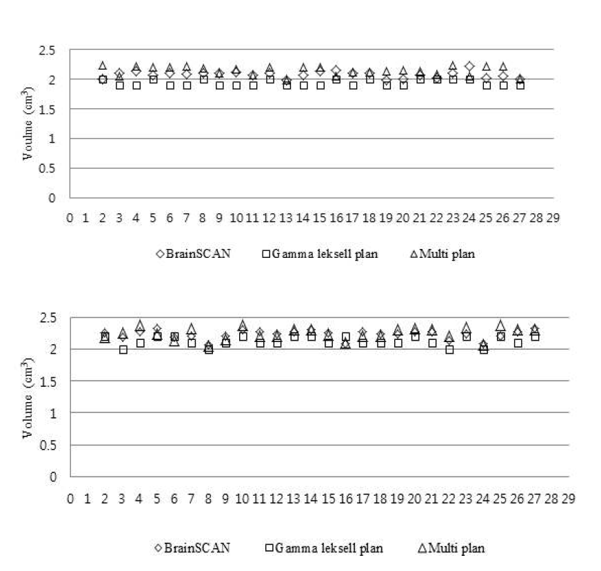 CT영상(위)과 MR영상(아래)에서 확인된 27개의목표체적캡슐에 대한 각각의 치료계획 시스템에 따른 체적 값 비교