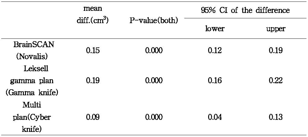 Target volume differences between CT/MR delineation depend on radiotherapy planning system.