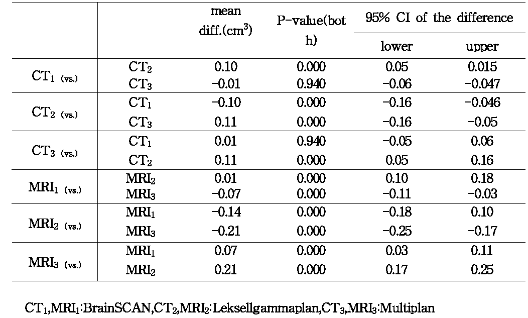 Target volume differences depend on acquired CT/MRI