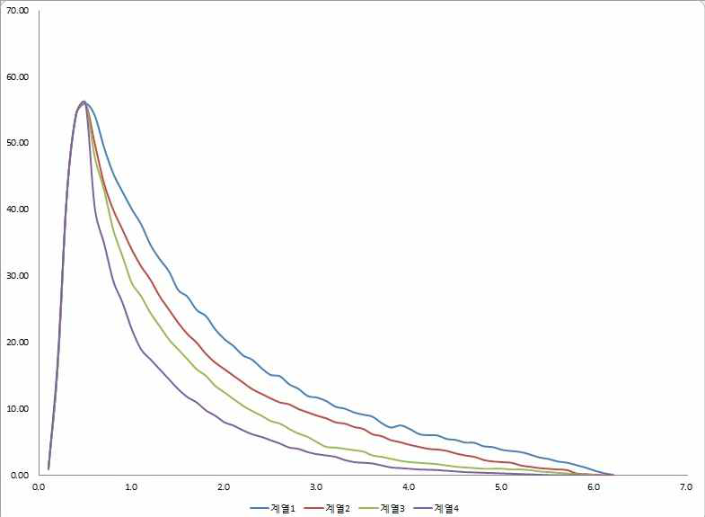 Calculated energy spectra (series 2,3, and 4)by multiplying initial spectrum pre-calculated for a linac (series 1).